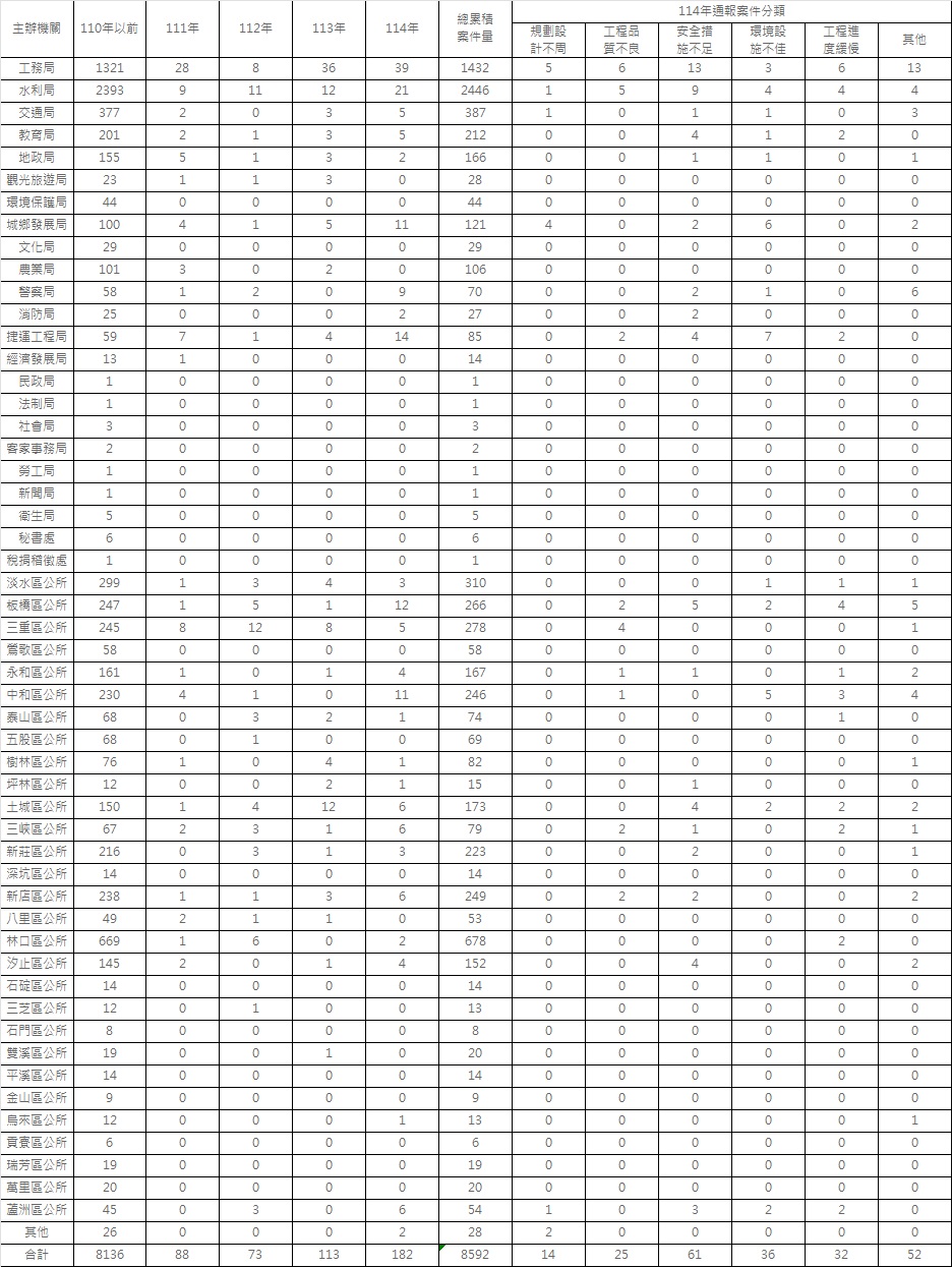 全民督工案件統計表