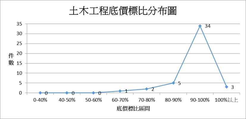 土木工程