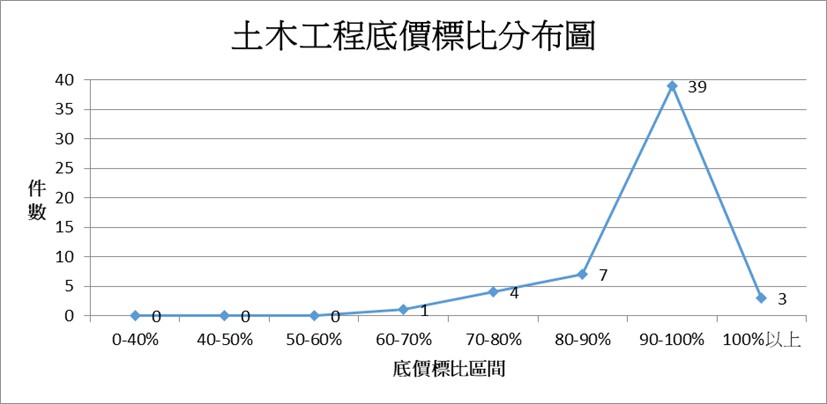 土木工程