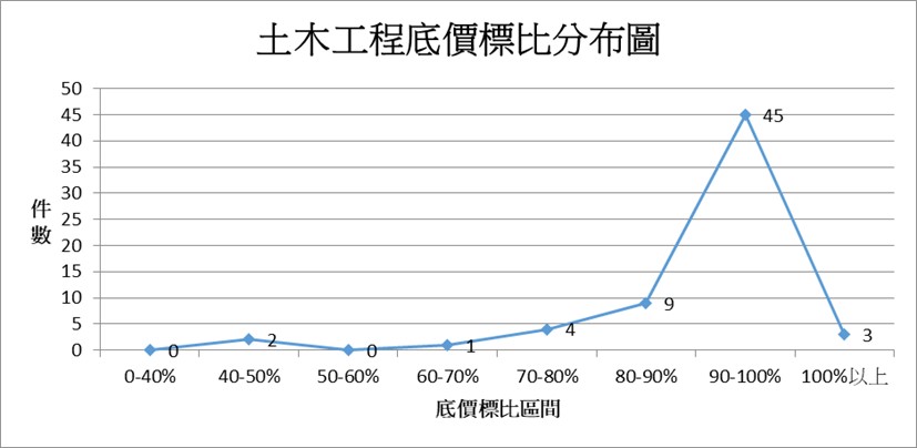 土木工程
