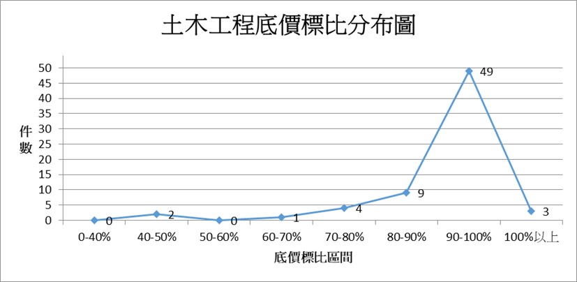 土木工程