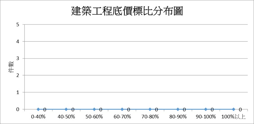 建築工程