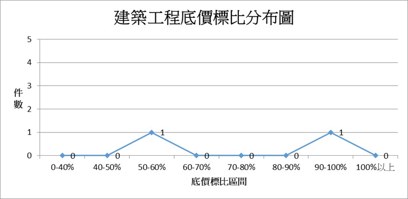 建築工程