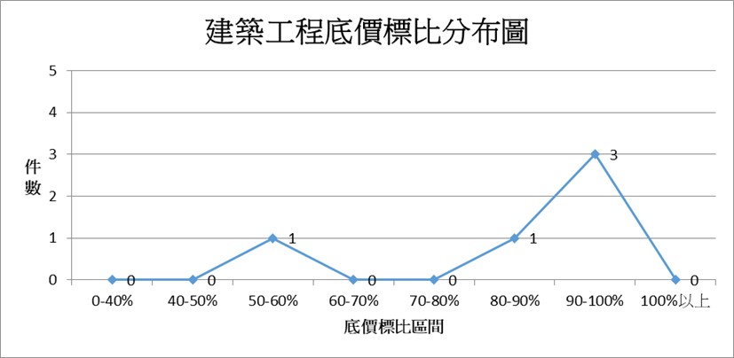 建築工程