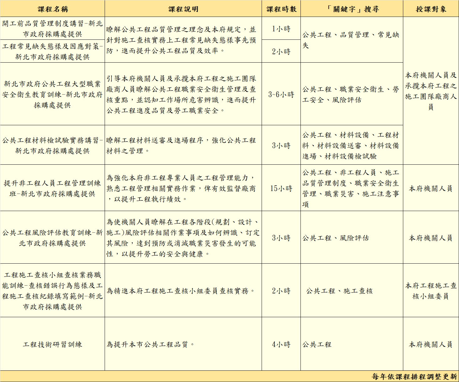 公共工程三級品管制度相關課程