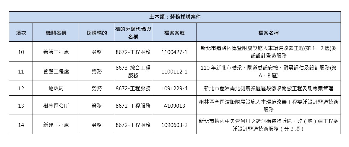 02-土木類：勞務採購案件-2