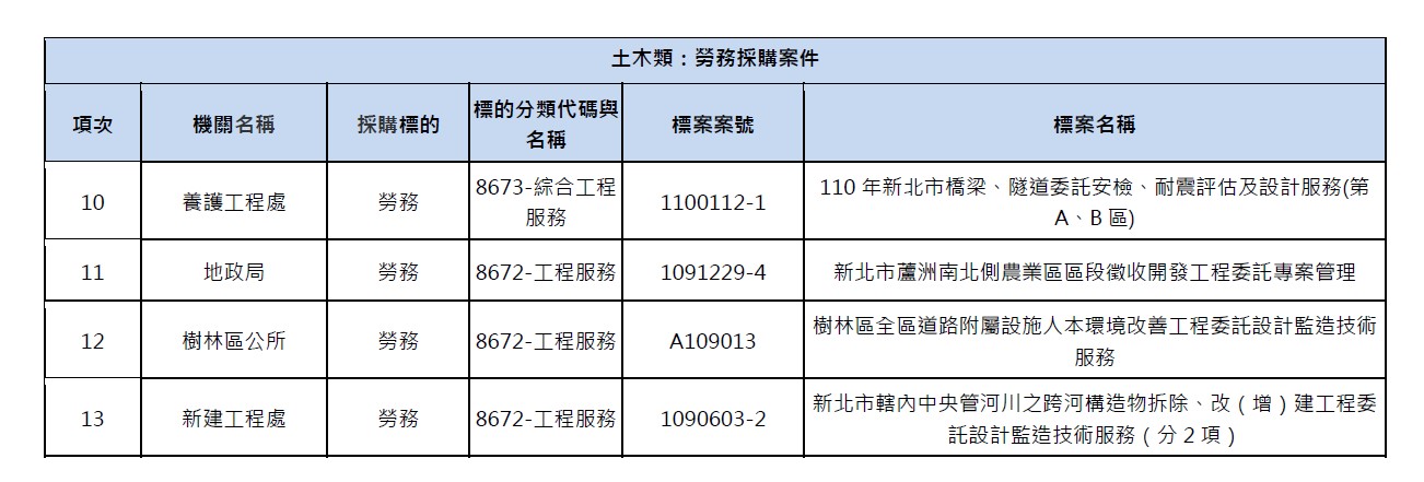02-土木類：勞務採購案件-2