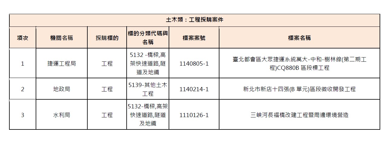 03-土木類:工程採購案件-1