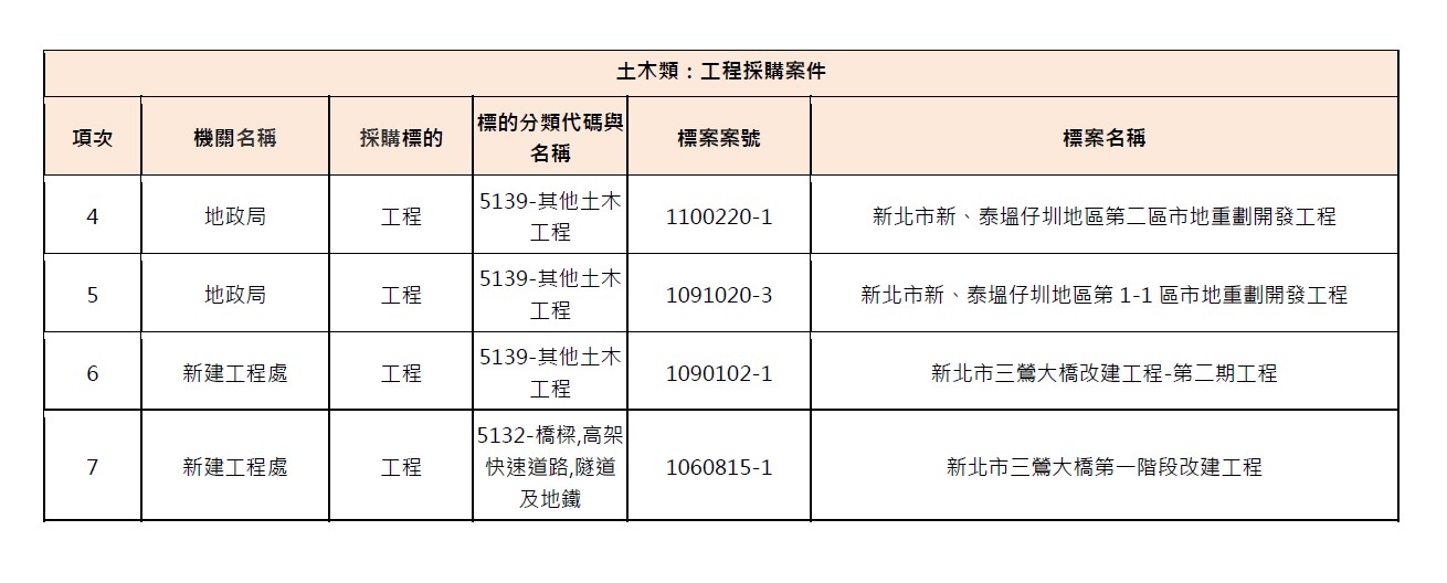 03-土木類：工程採購案件-2