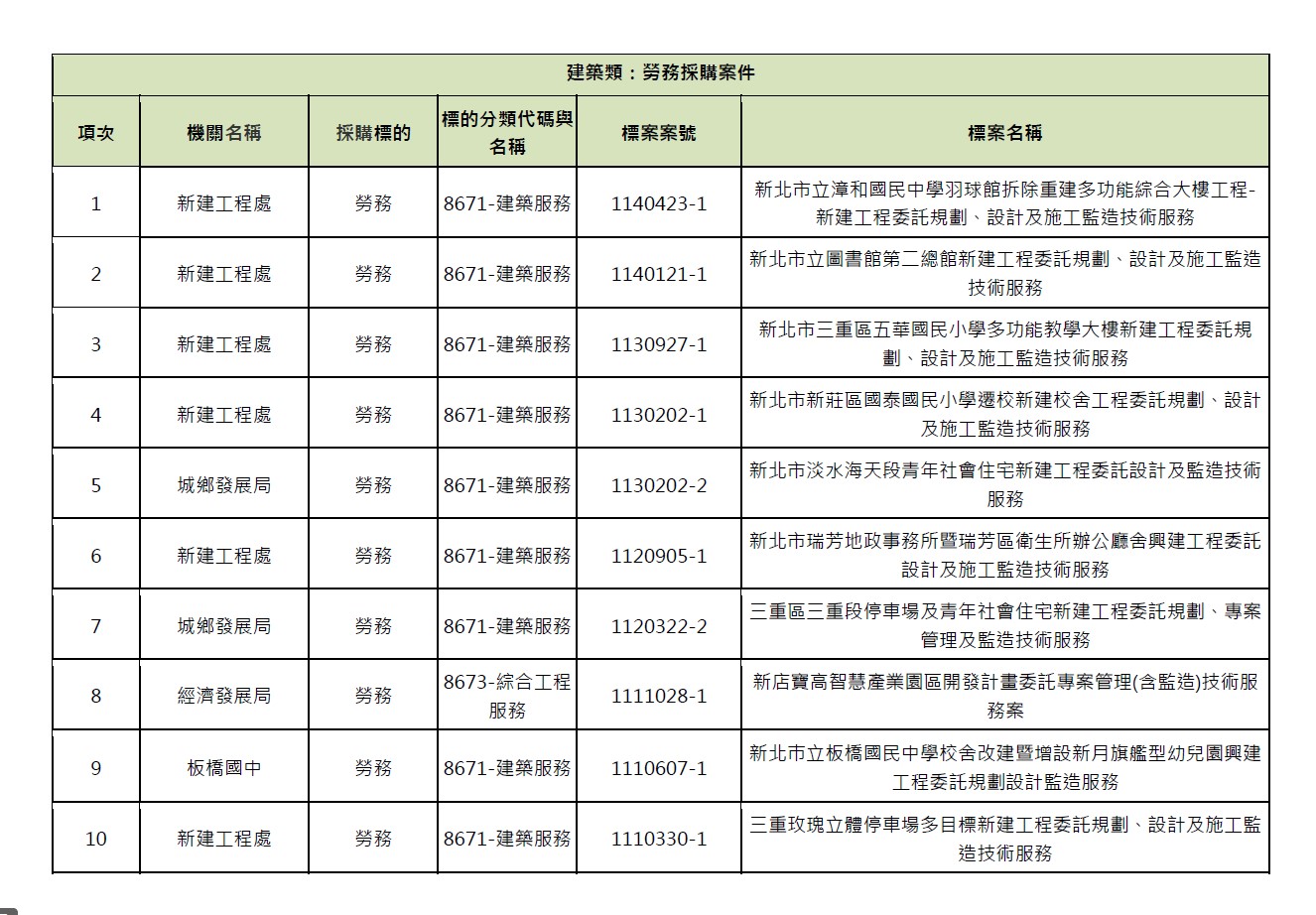 04-建築類：勞務採購案件-1