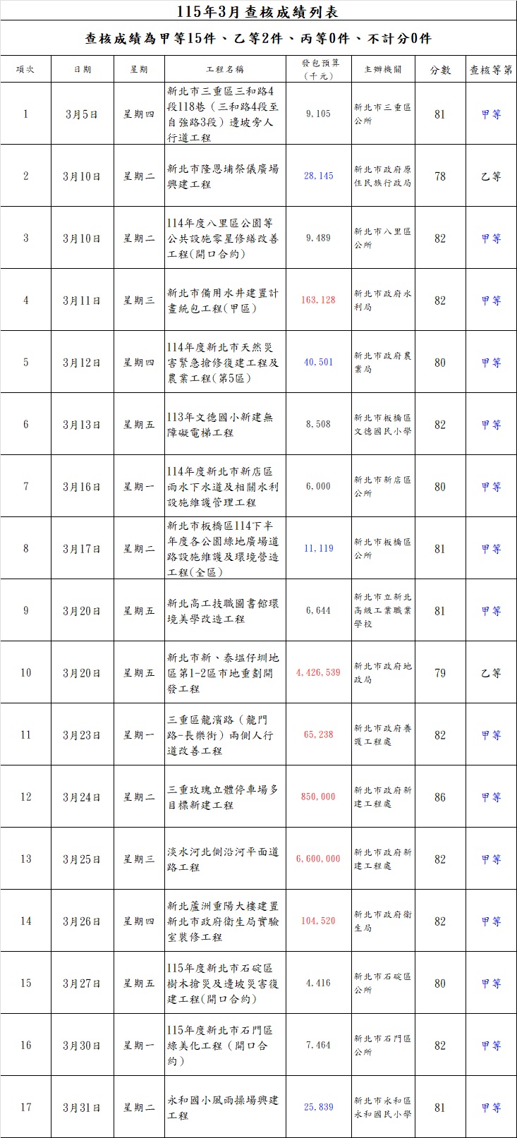 查核成績列表