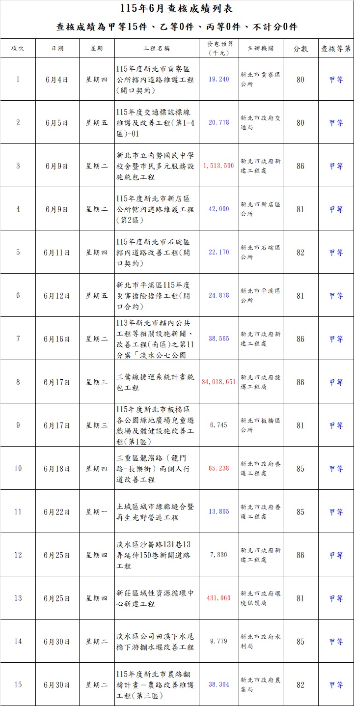 查核成績列表