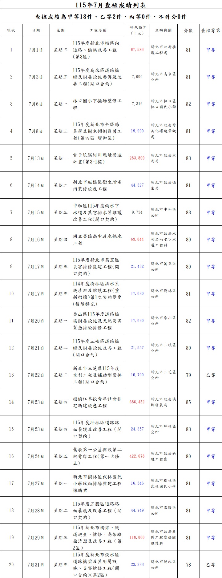 查核成績列表
