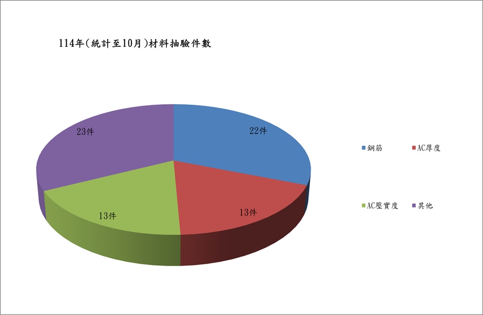 108年(統計至12月)查核成果圖