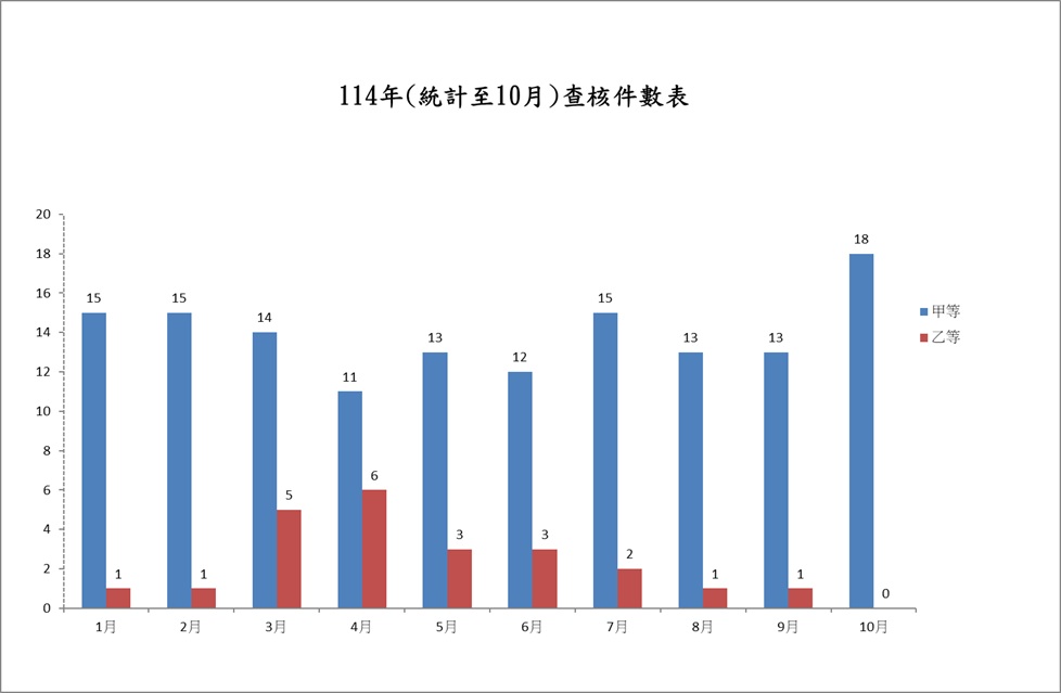 111年(統計至2月)材料抽驗件數
