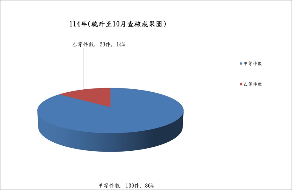 108年(統計至12月)查核件數表