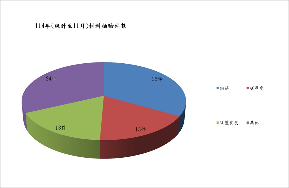 108年(統計至12月)查核成果圖