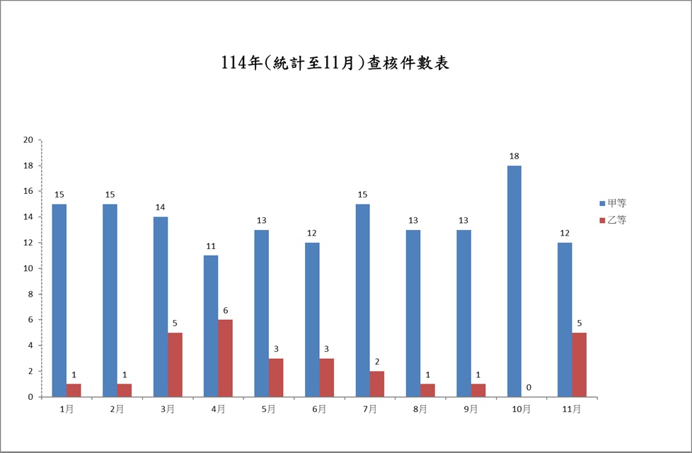 114年(統計至11月)材料抽驗件數