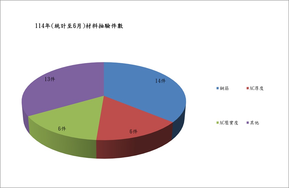 108年(統計至12月)查核成果圖