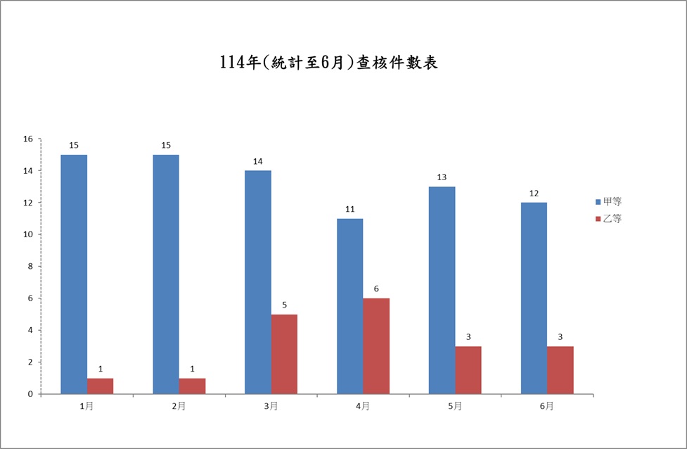 108年(統計至12月)查核件數表