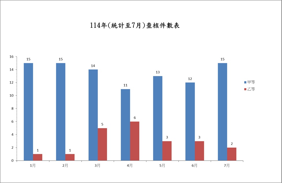 108年(統計至12月)查核件數表
