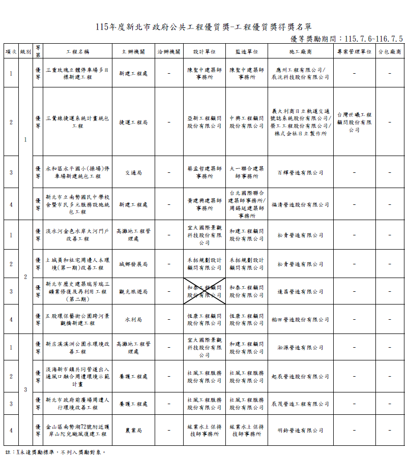 115年度新北市政府公共工程優質獎-工程得獎名單
