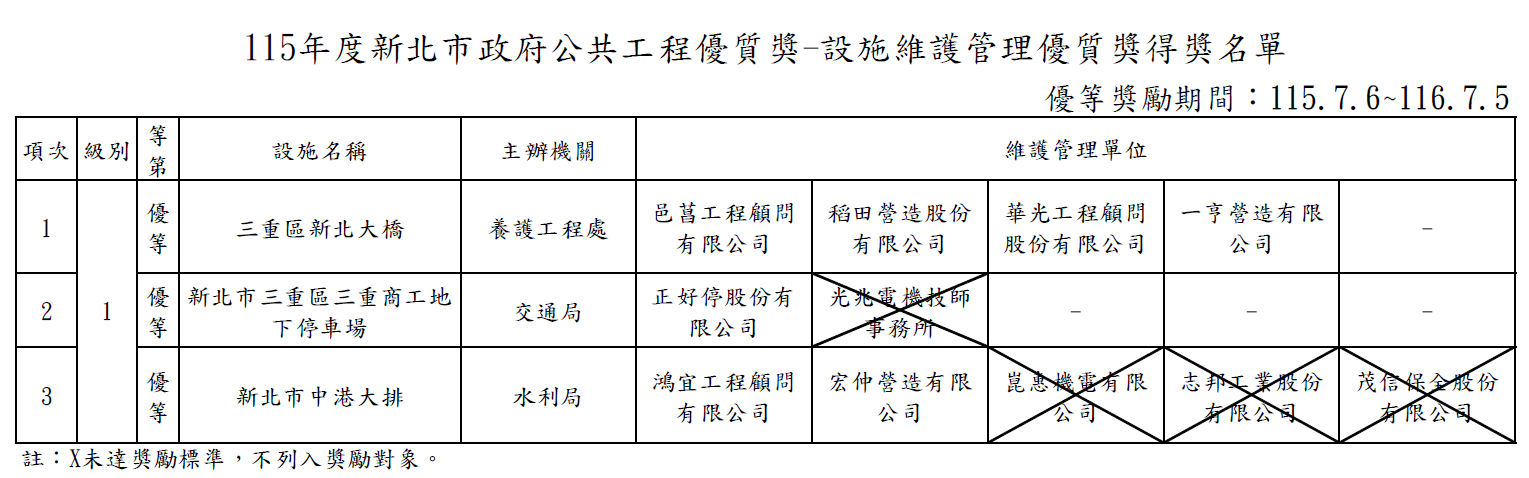 115年度新北市政府公共工程優質獎-設施維護管理優質獎得獎名單