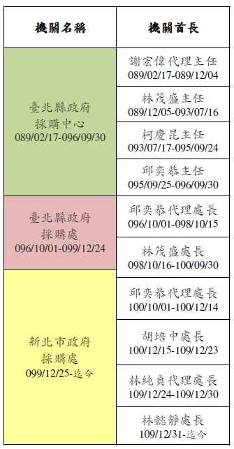 組織沿革