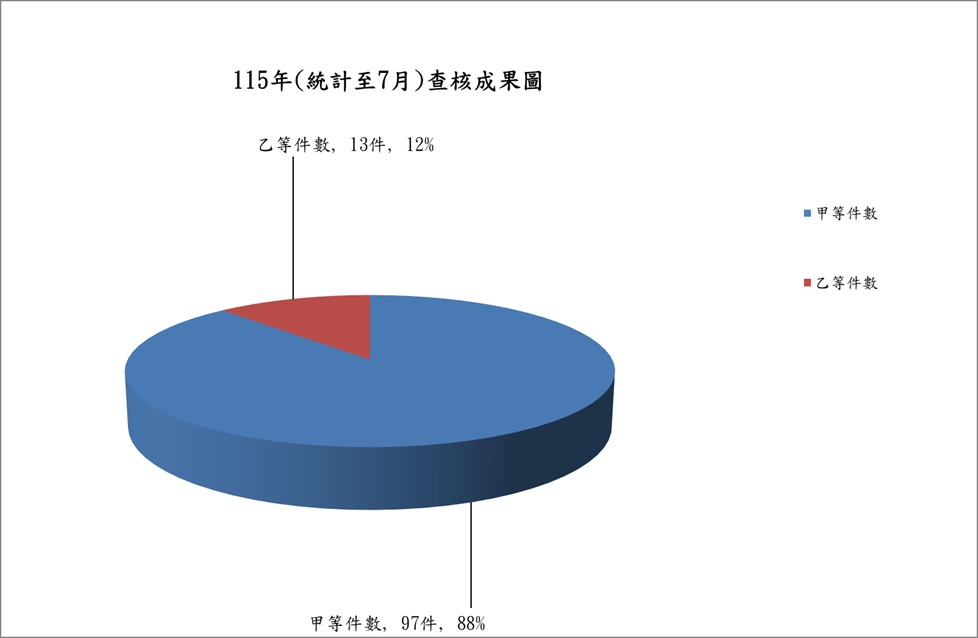 材料抽驗件數