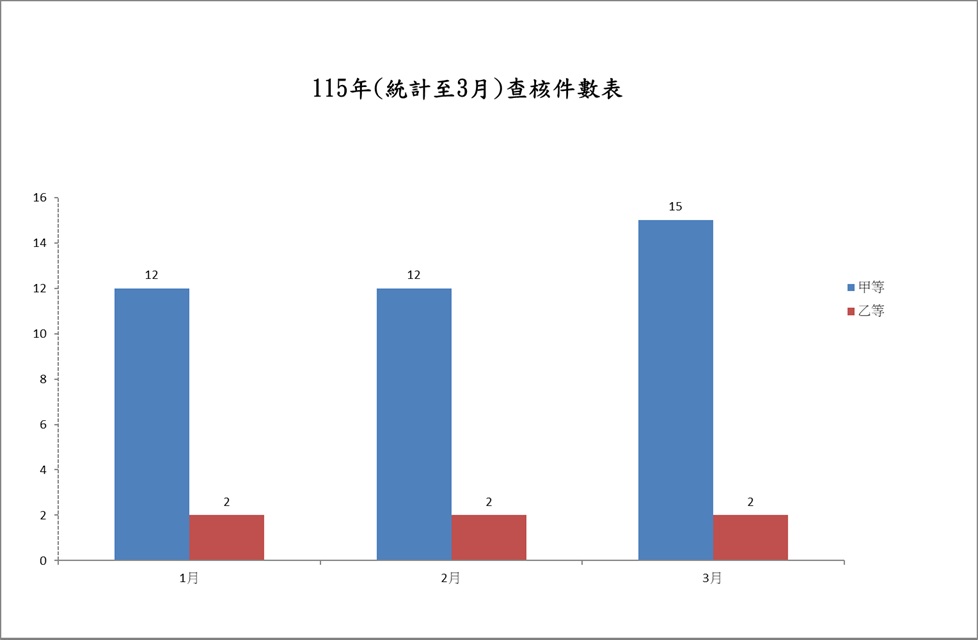 查核件數表