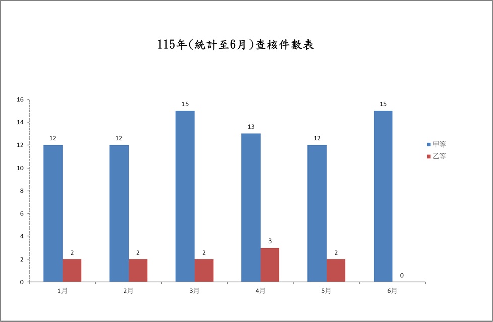 查核件數表