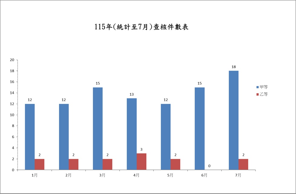 查核件數表
