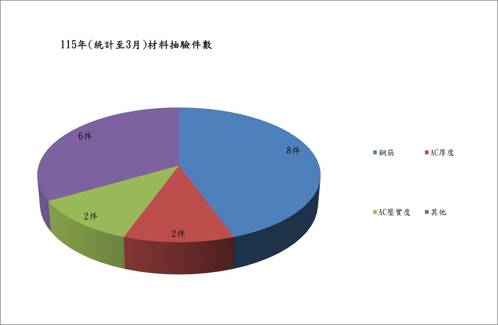 查核成果圖