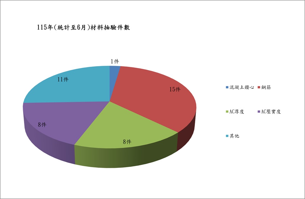 查核成果圖
