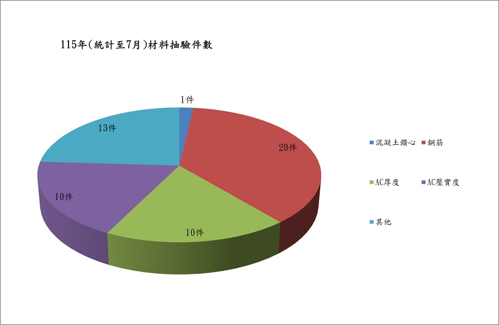 查核成果圖