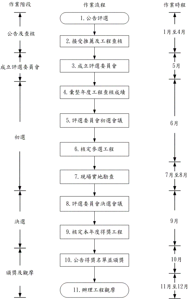 作業流程圖 詳細說明如下表格